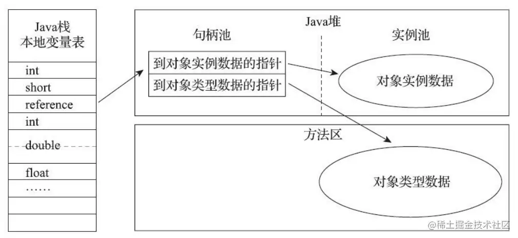 Java中对象的访问定位Java中对象的访问定位