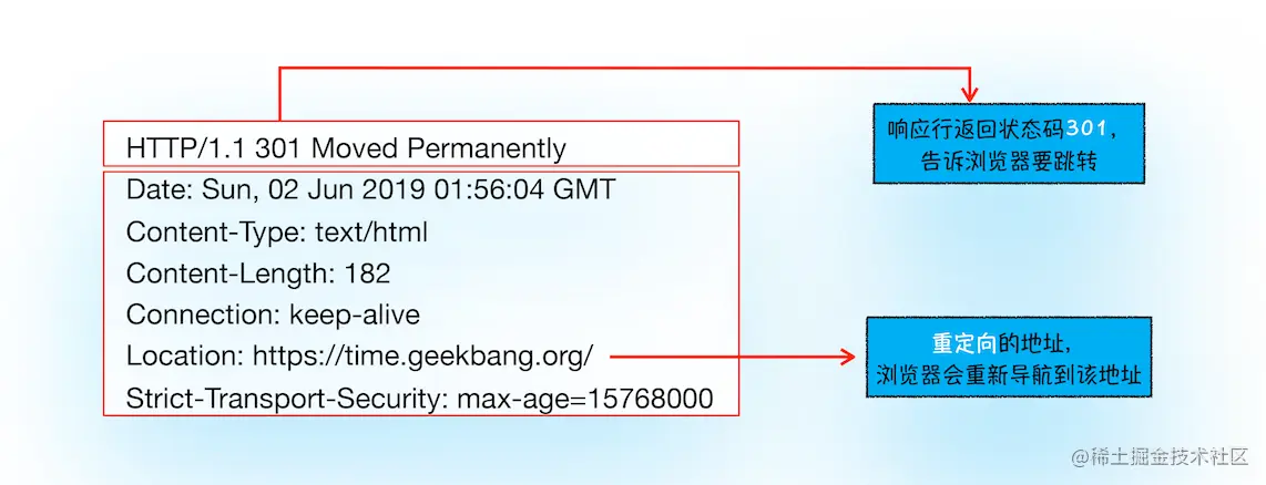 响应行返回状态码 301!