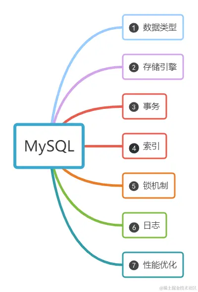 MySQL面试内容.png