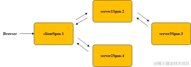 分布式链路追踪-抽象Span模型3