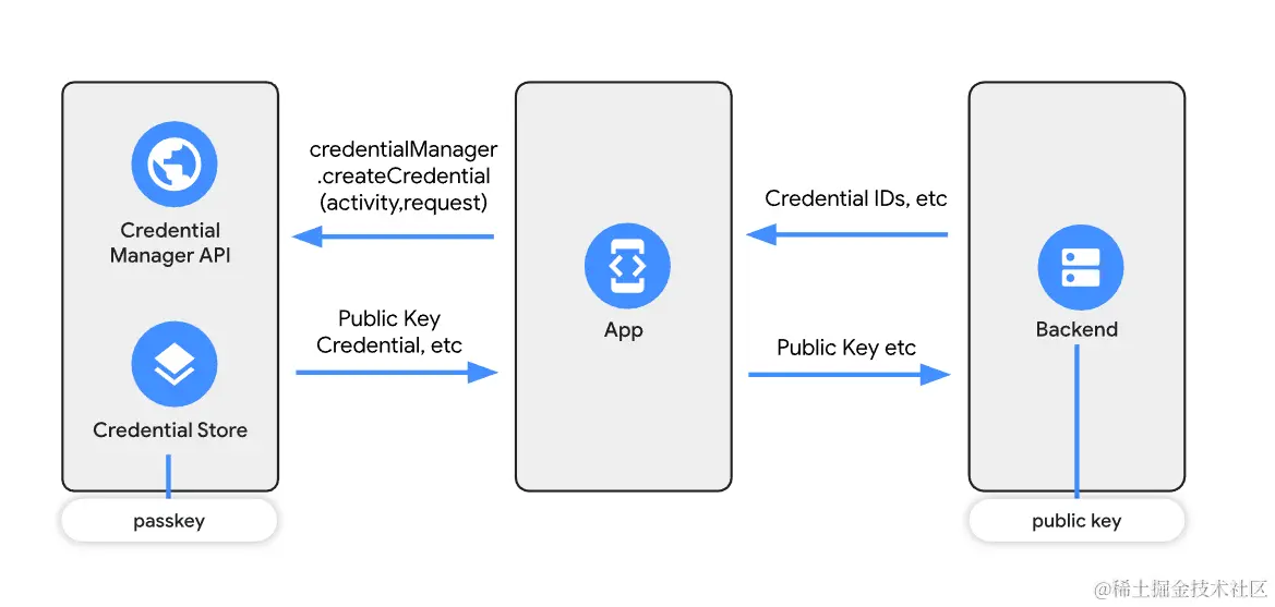 Android 应用Passkey接入实践Passkey，中文名通行密钥，他是WebAuthn的一部分，由FIDO联盟开 - 掘金