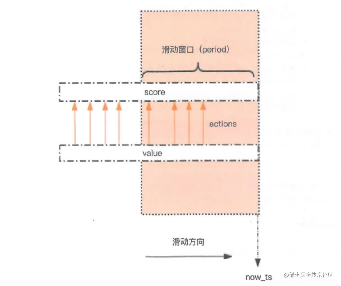 Redis之限流限流使用redis简单限流漏斗限流