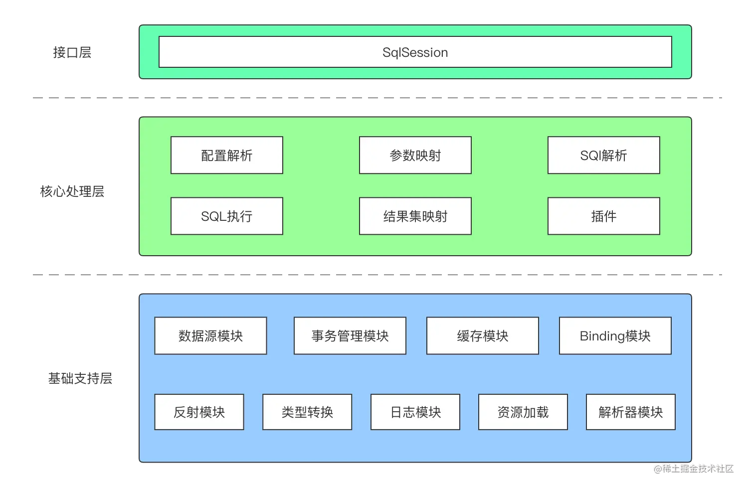 MyBatis架构图 (1).png