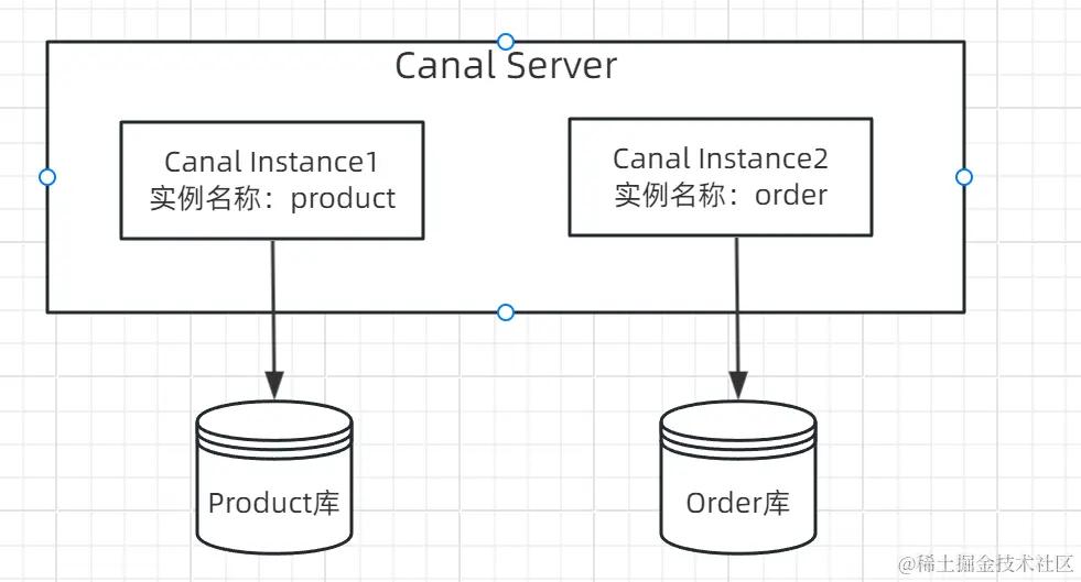 canal server与canal instance的关系