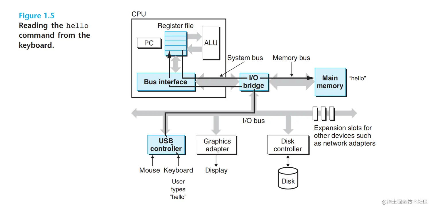 从键盘读取命令