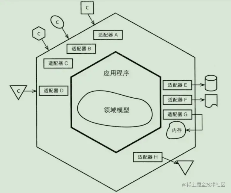 2_1.六边形架构.png