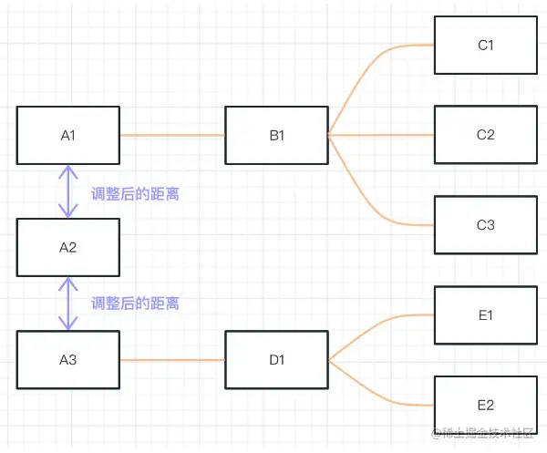 均分节点之间的距离