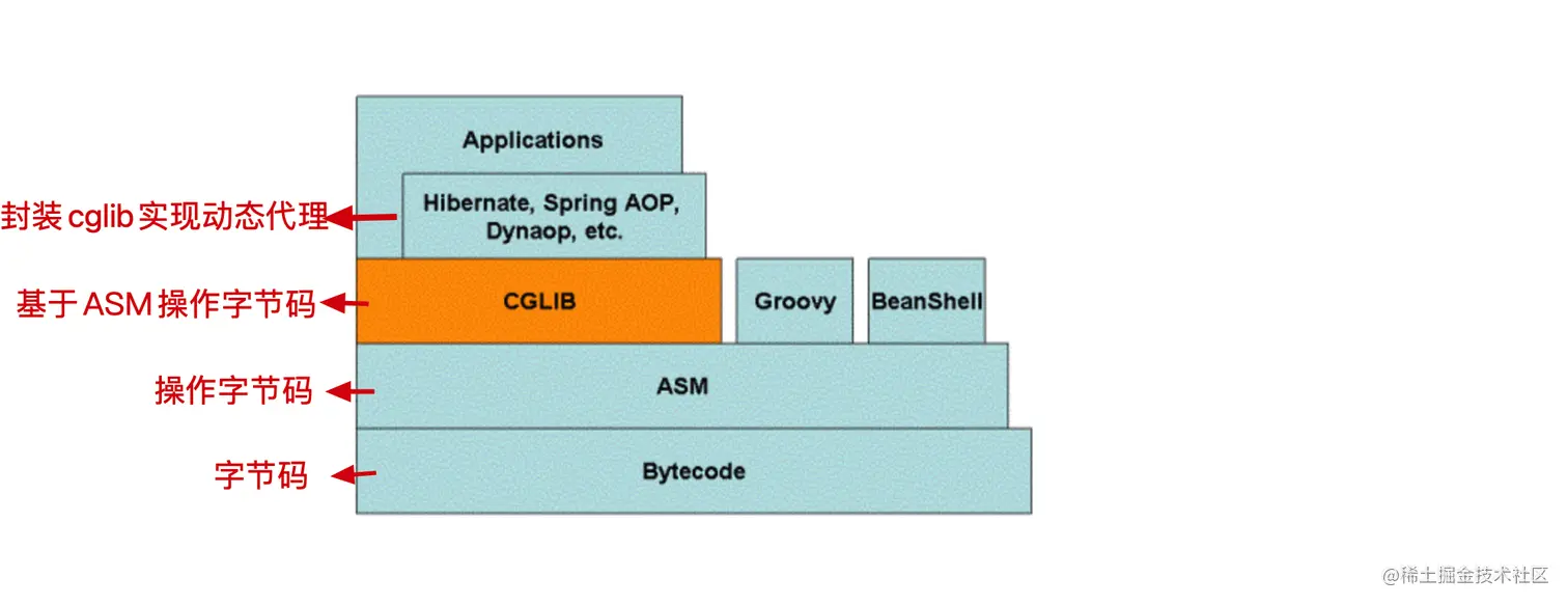 图1. 字节码增强相关技术及它们的关系