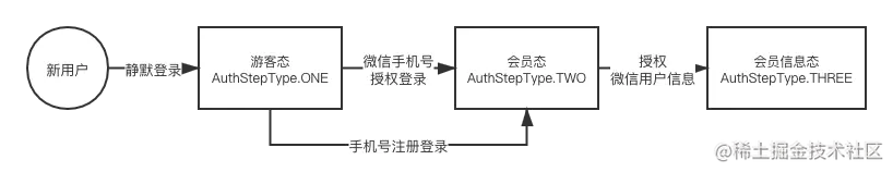 用户登录阶段