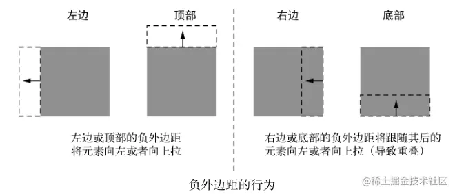负外边距的行为.png