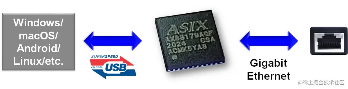 2-AX88179A USB 3.2 Gen1 轉超高速乙太網路產品應用.jpg