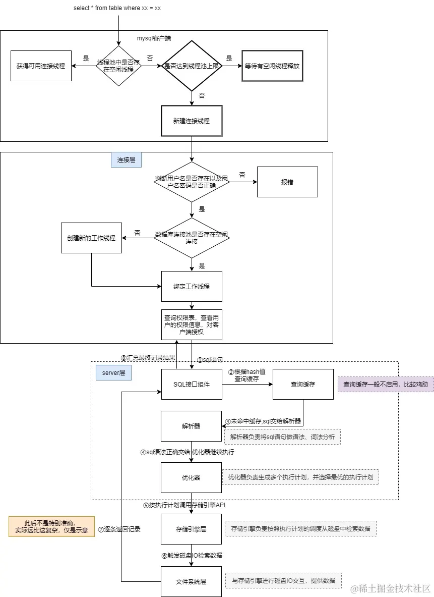 select执行过程示意图