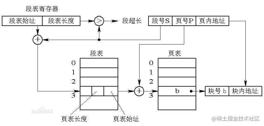 段页式存储