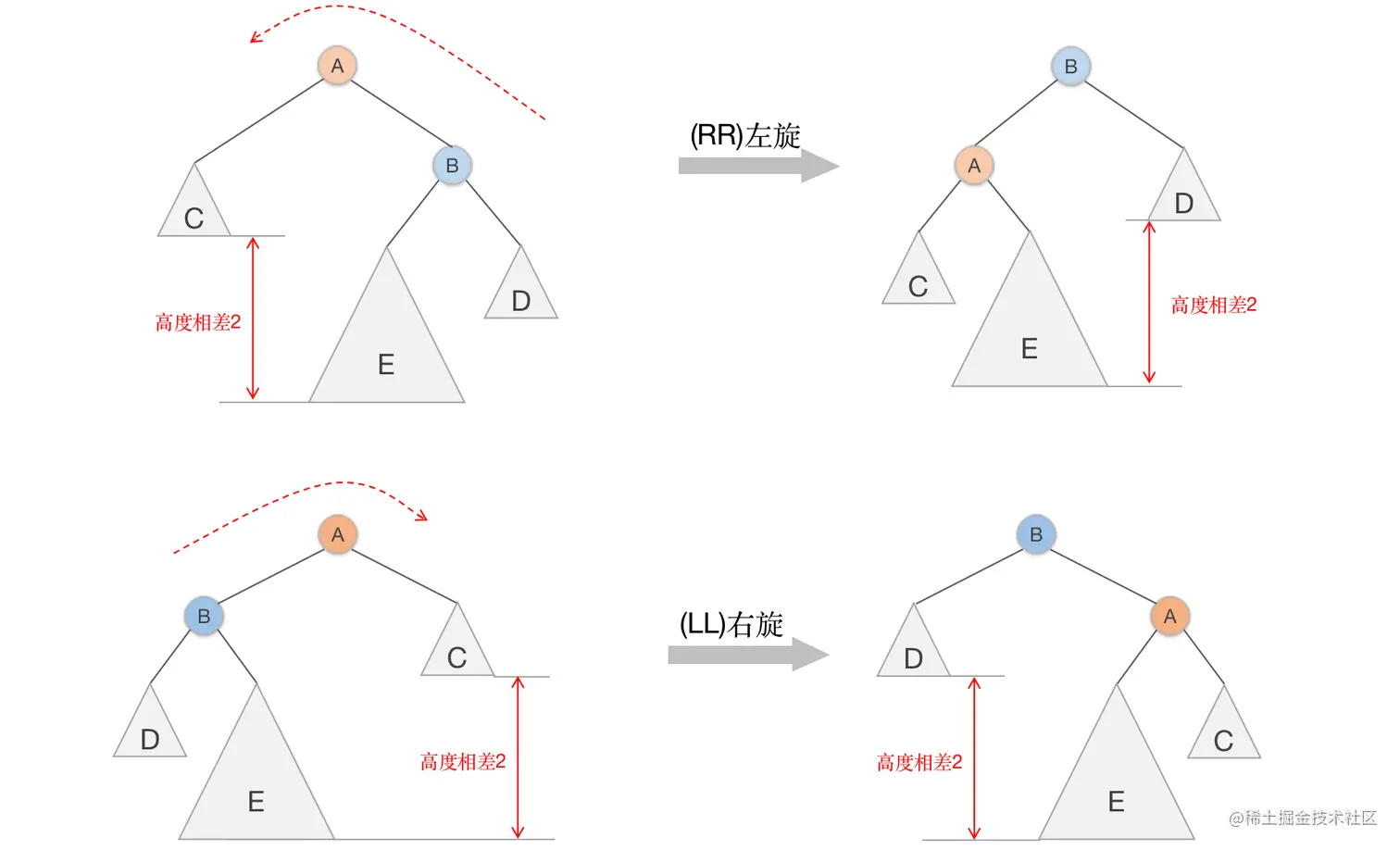 LL右旋转和RR左旋转无法解决的情况