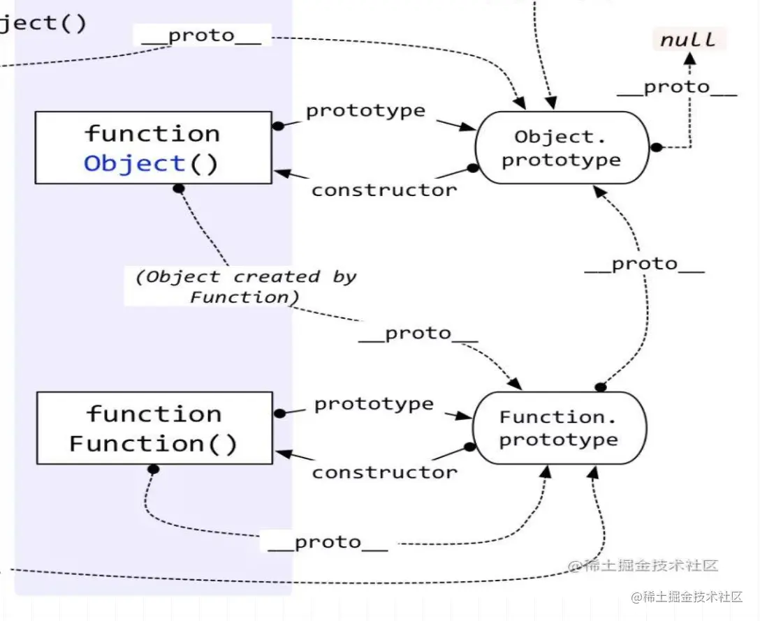 object_layout