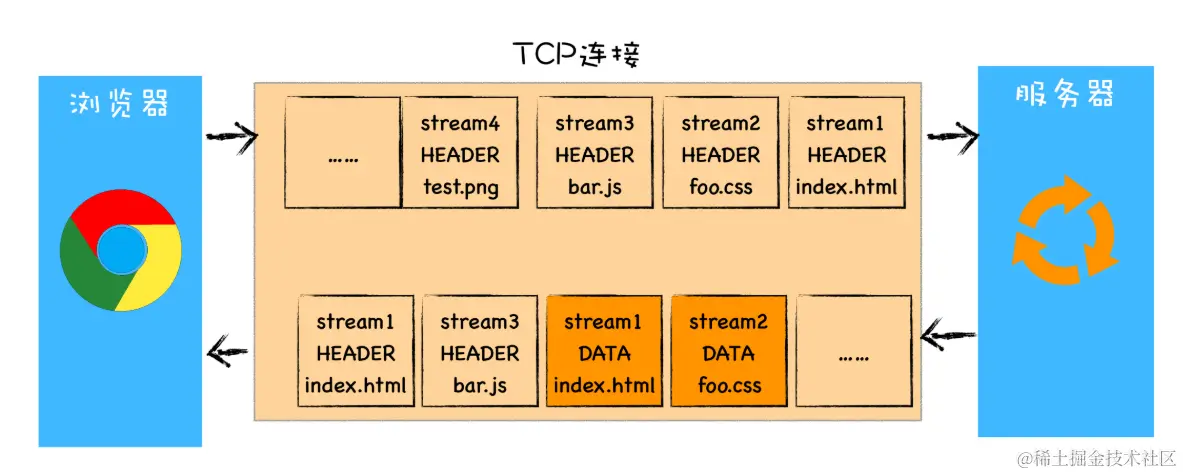 HTTP2流数据传输.png