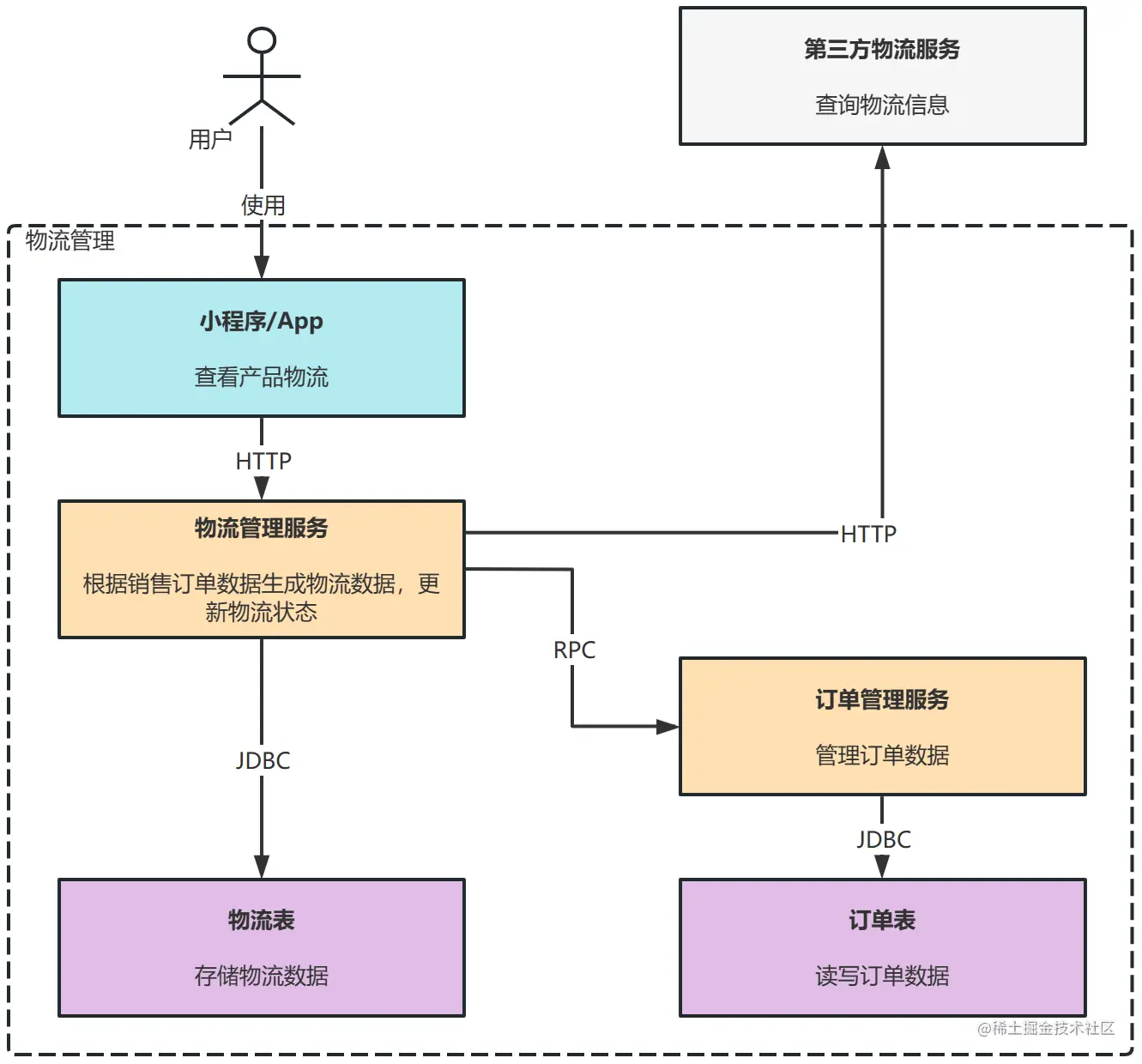 物流管理技术架构