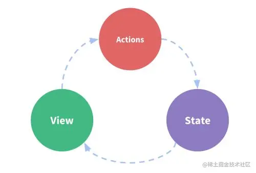 单界面状态管理示意图