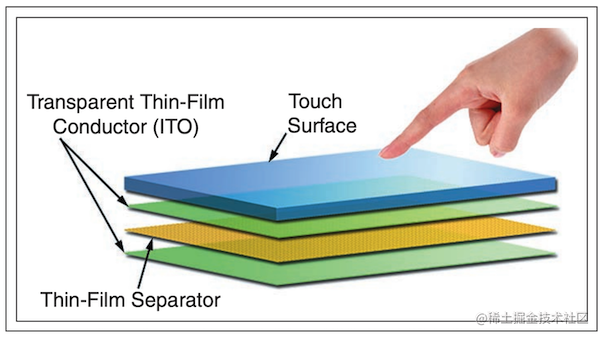 ProjectedCapacitive.png