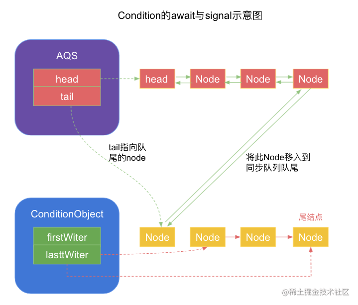 深入理解Java线程的等待与唤醒机制（二） 掘金