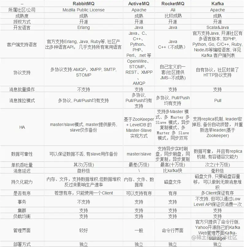 RabbitMQ和Kafka综合对比一、前言二、介绍三