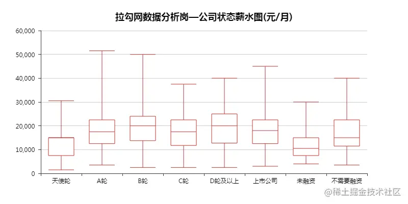 拉勾网公司状态薪水图