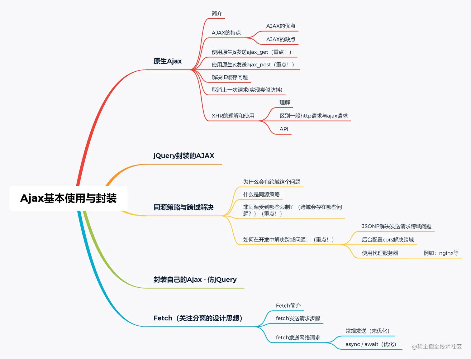 Ajax基本使用与封装.png