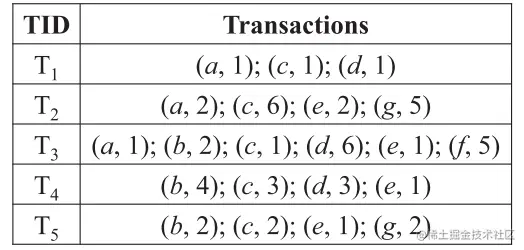 Transaction Dataset