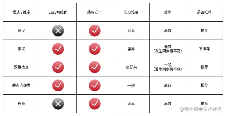 单例模式实现方案对比