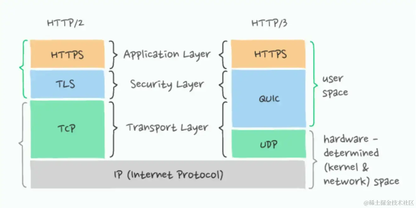 HTTP3