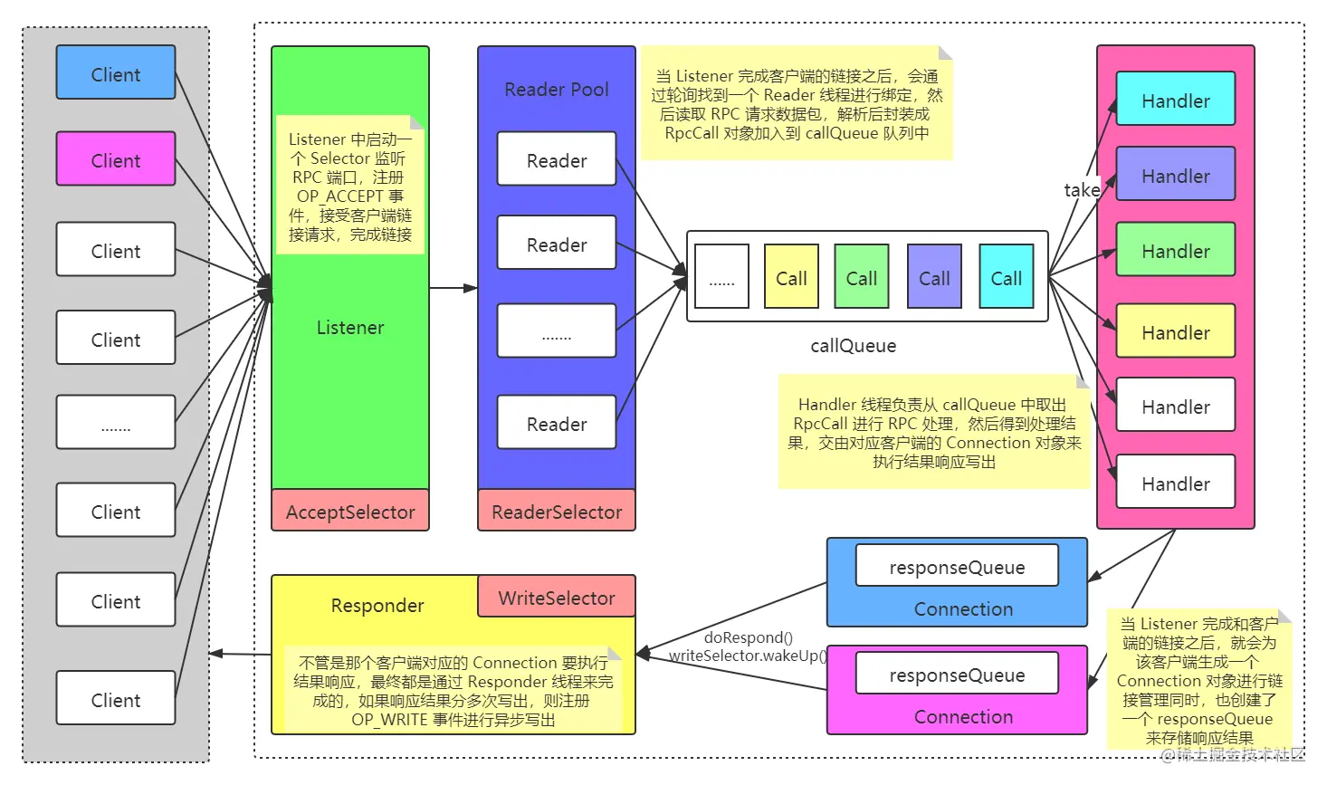 YARN-高并发RPC源码实现