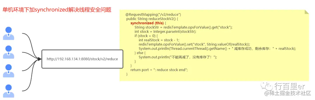单机环境下加synchronized解决线程安全.png