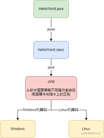 Java语言的跨平台特性.drawio.png