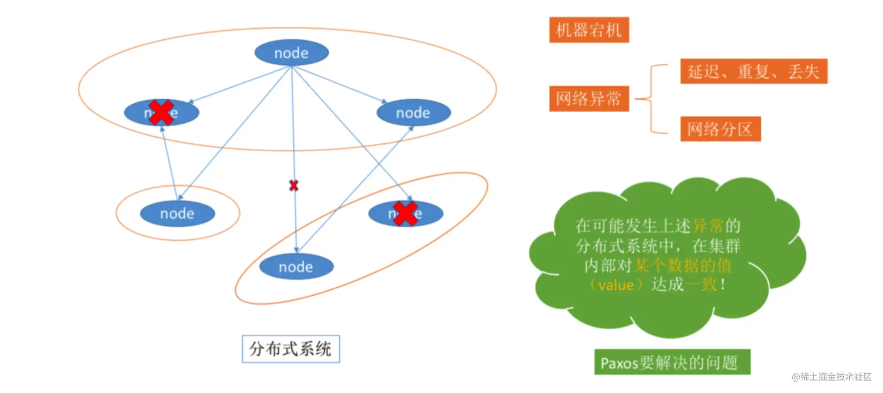 这一定是全网讲的最好的Paxos一致性算法什么是Paxos