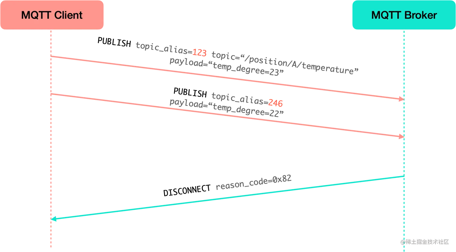 使用未设置的 MQTT 主题别名