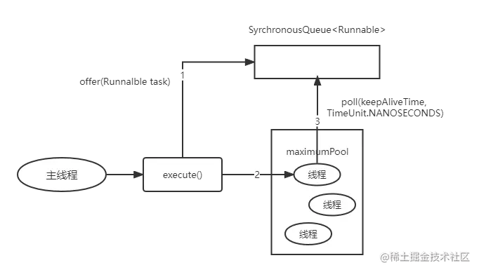 图10-6 CachedThreadPool 的 execute() 的运行示意图.png