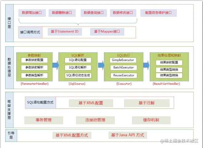 Learn mybatis framework design only need these five steps! - Moment For ...