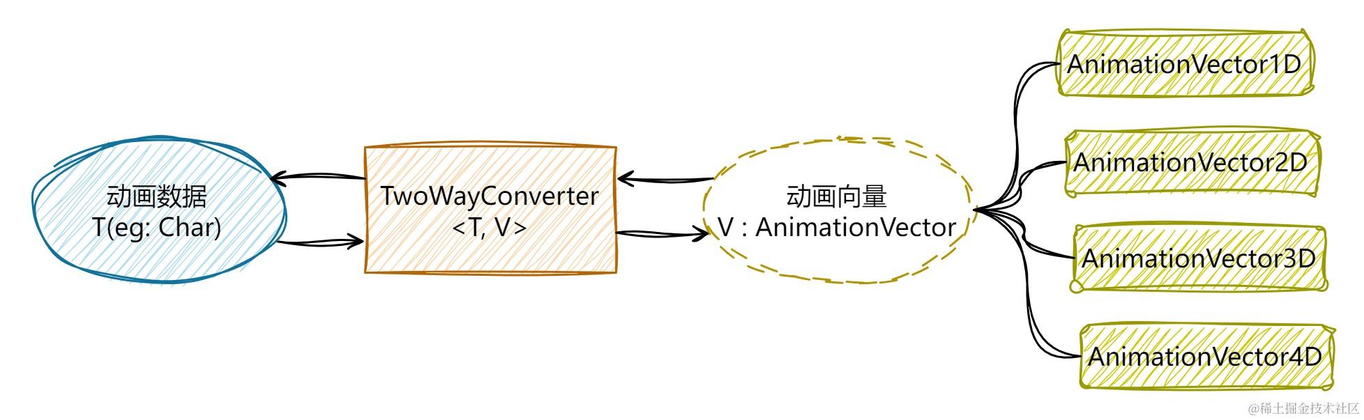 动画数据类型与动画向量类型互转.jpg