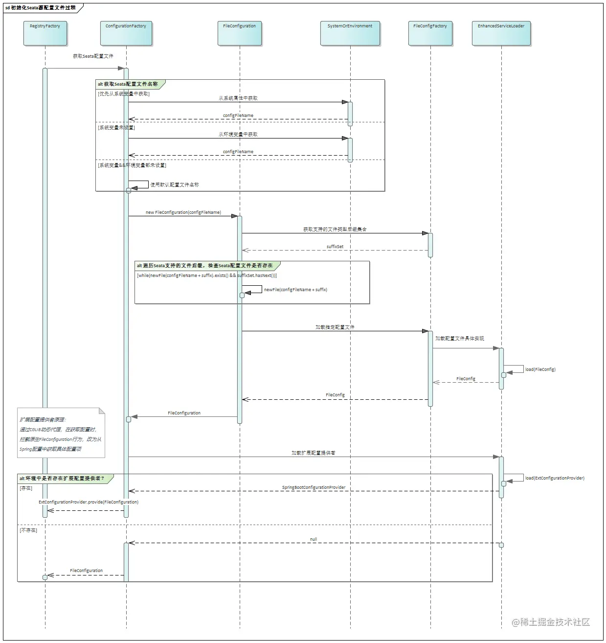 seata_config_initialization.png