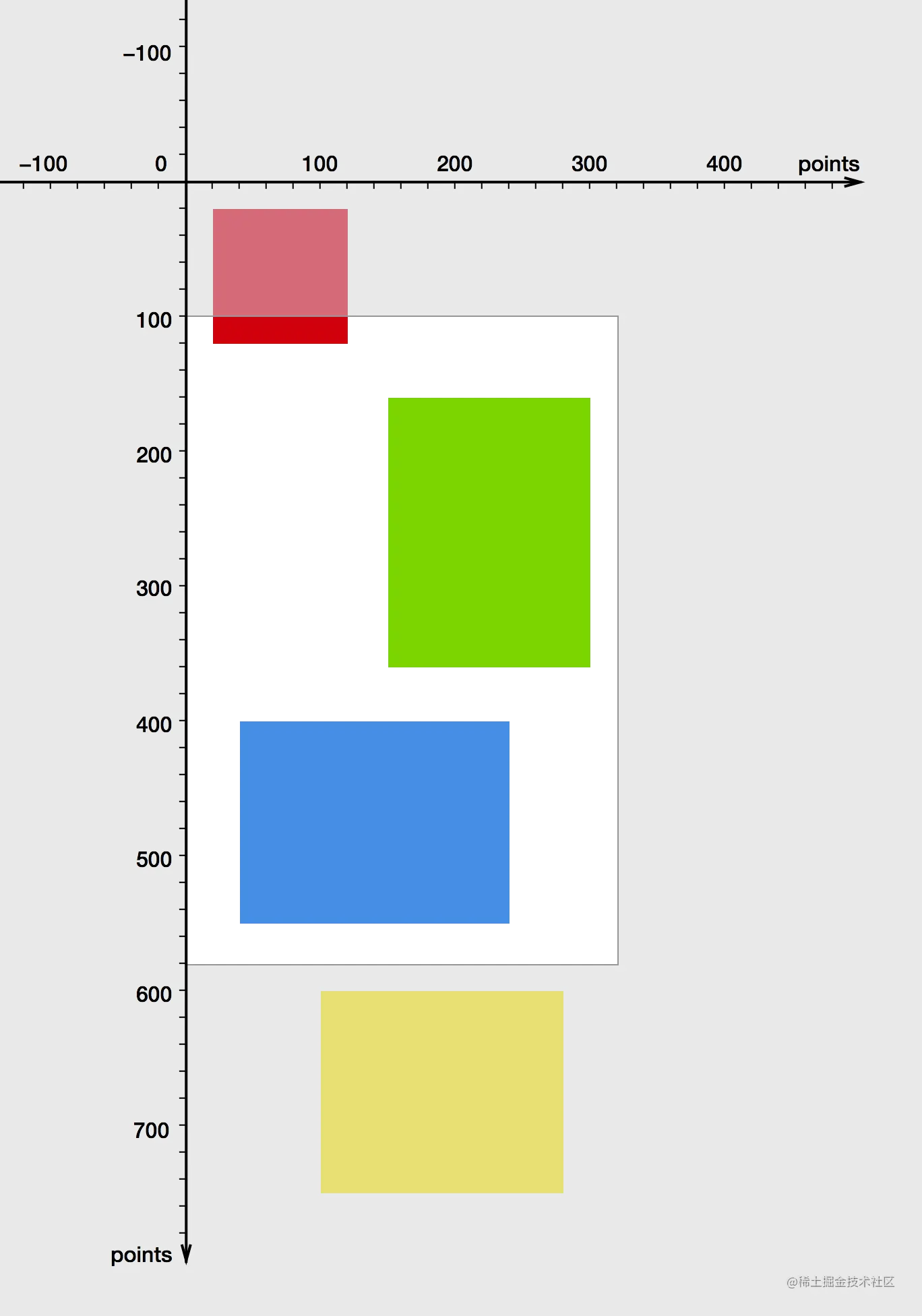 修改边界矩形的原点相当于移动视口。