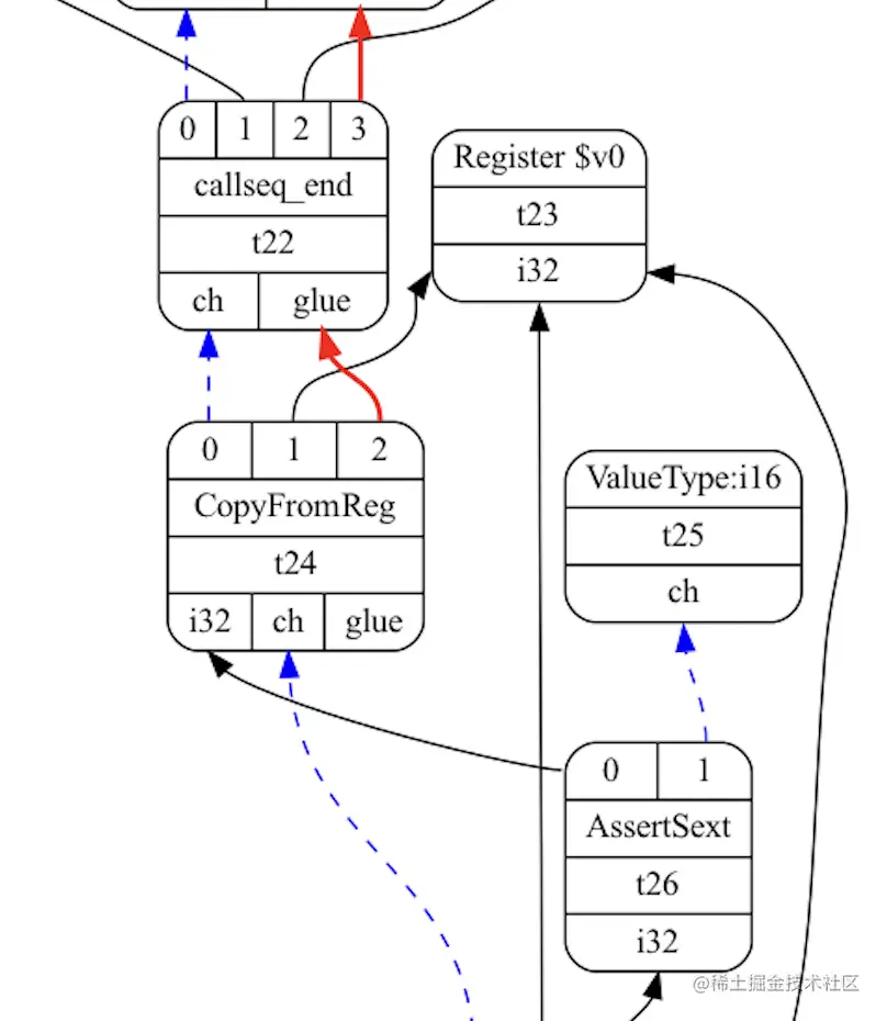 dependencies-in-isel-dag-of-llvm