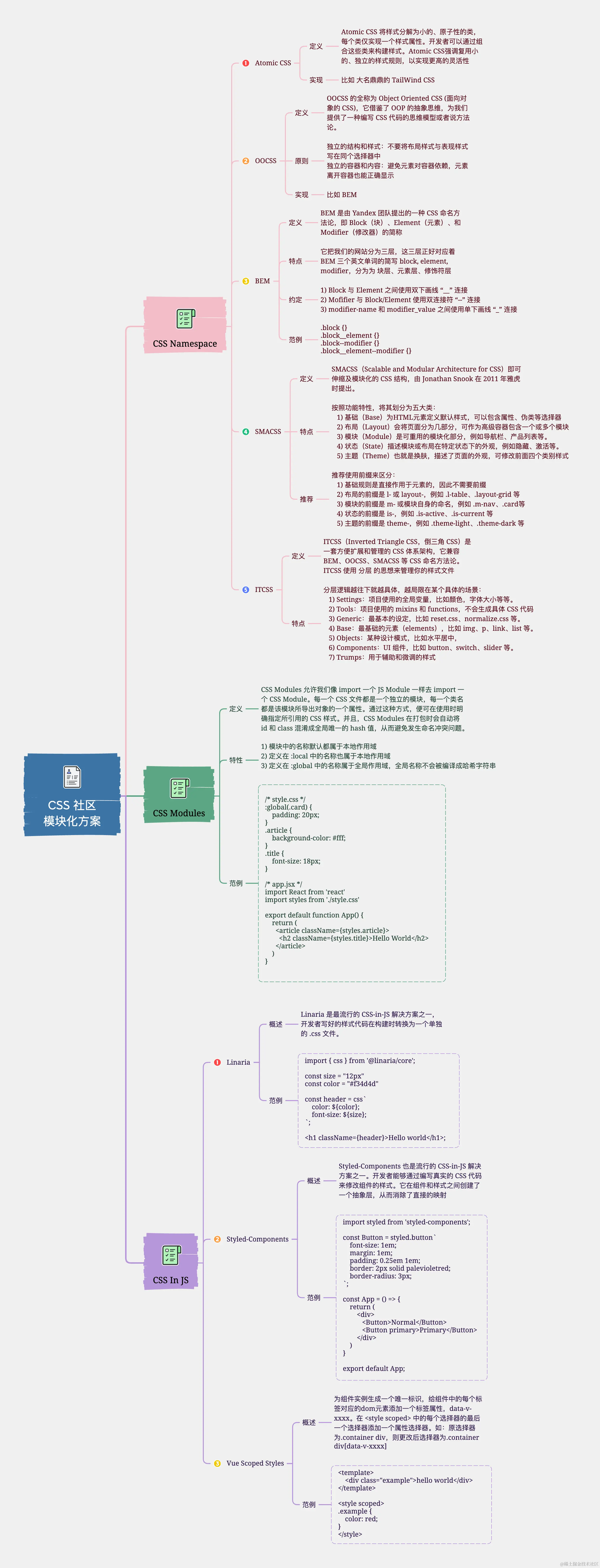 CSS 社区模块化方案.png