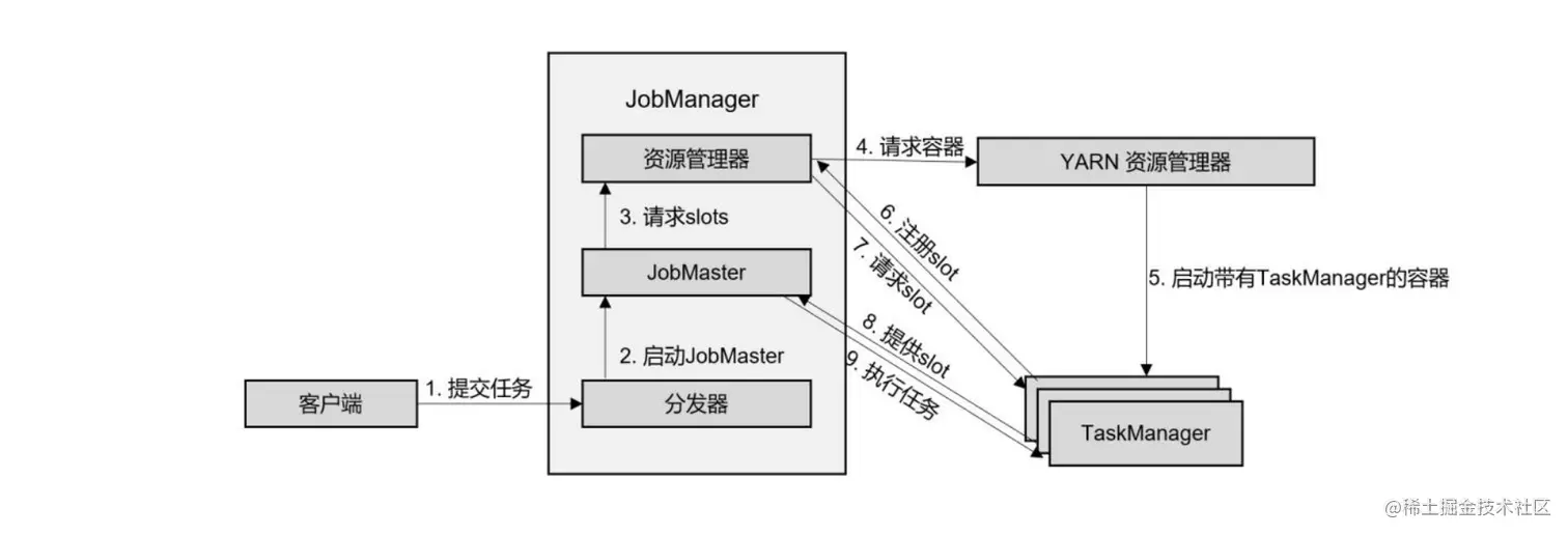 Flink提交模式及提交流程1. 部署模式 1.1 会话模式 先启动一个集群，并保持会话 -> 在客户端执行应用程序 - - 掘金