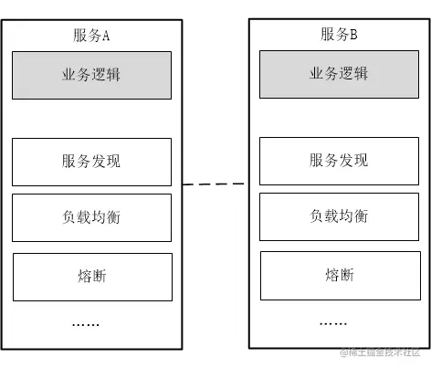 将网络功能和业务逻辑耦合在一起.png