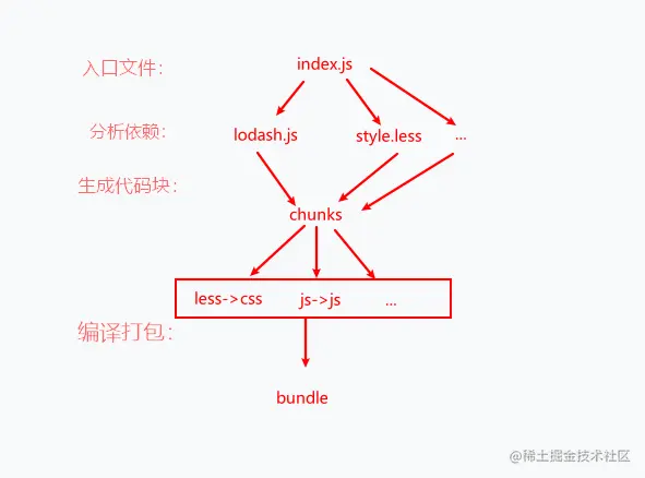 Webpack 打包过程