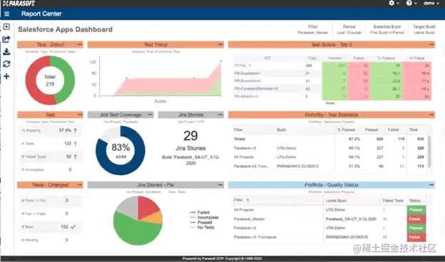 Salesforce Apps 仪表板的屏幕截图，以甜甜圈和饼状图和图表的形式显示测试趋势和覆盖率。