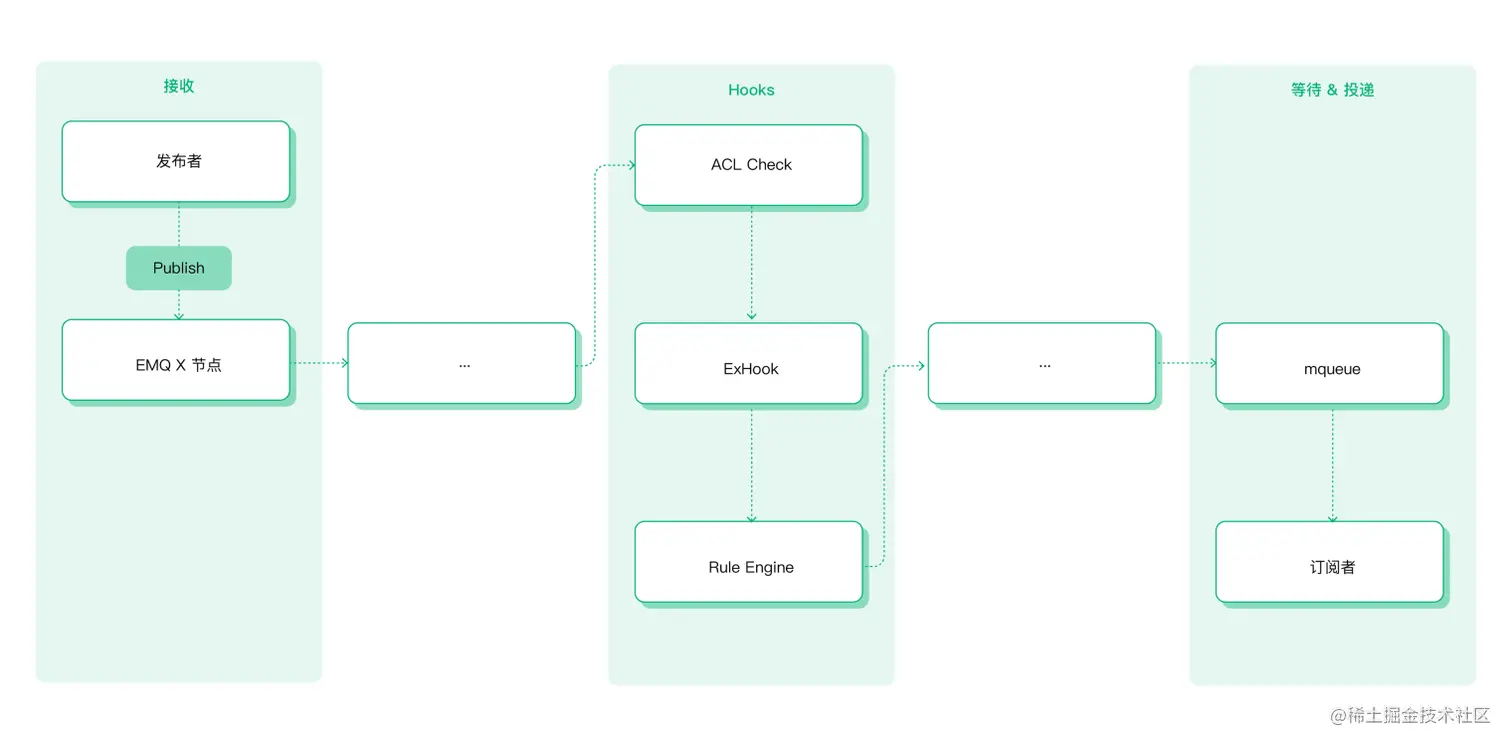 EMQX 消息流程示意图 5.png