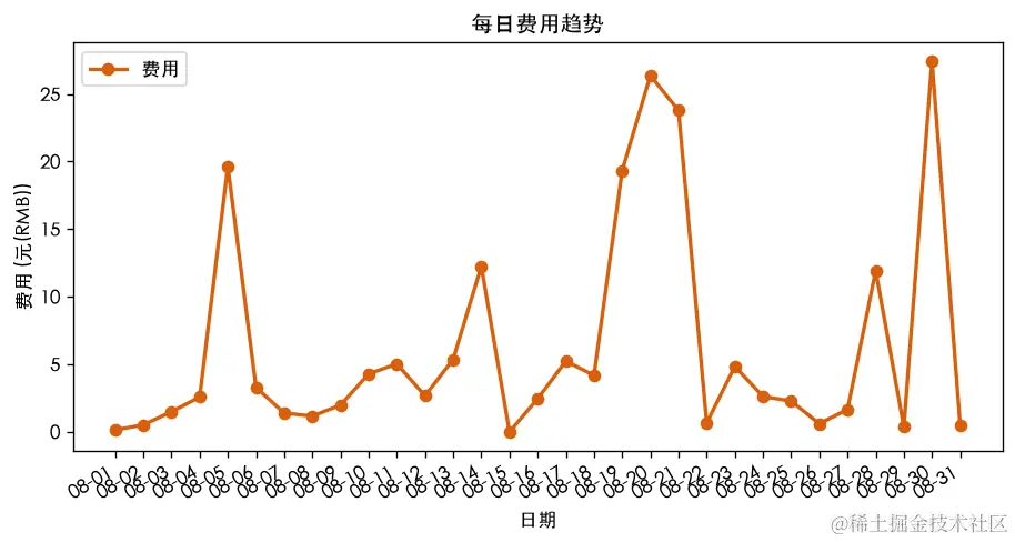 8 月各平台每日费用趋势：日费波动大，单日峰值 ¥26.8，多数日子低于 ¥10