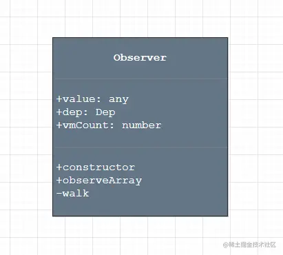 vue Observer 类uml