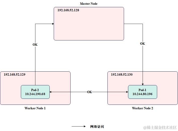 Kubernetes-Pod网络访问